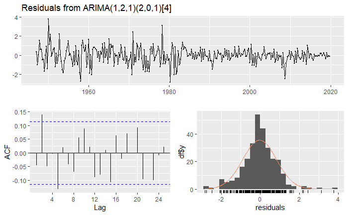 LOST -- ARIMA Residuals